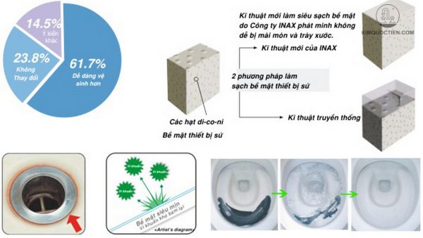 Công nghệ bồn cầu inax